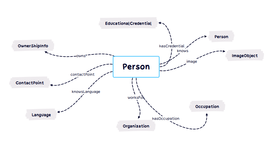 Person Ontology