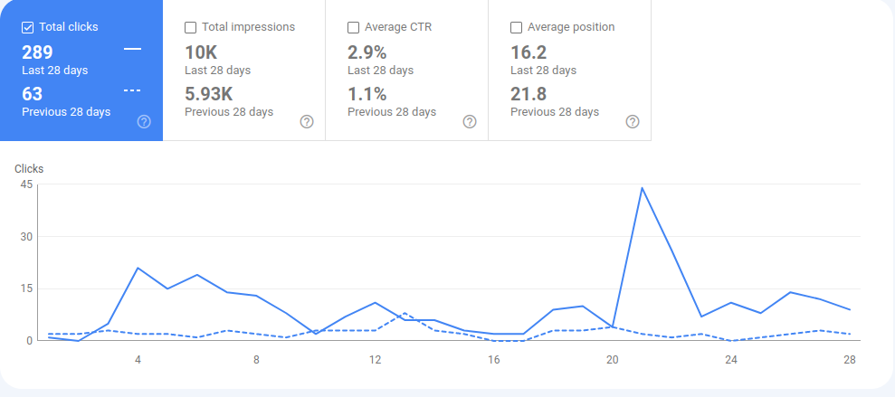 before and after organic traffic comparasion