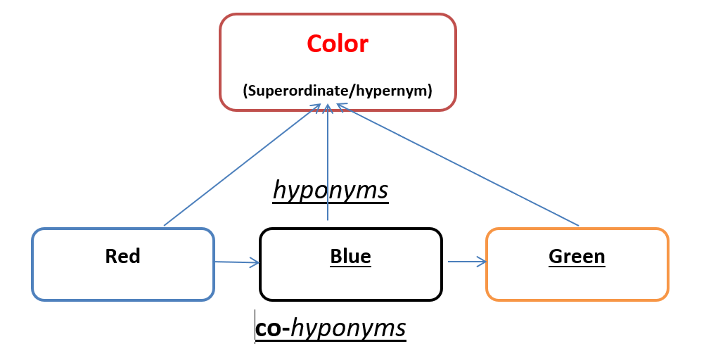 hyponymy for color
