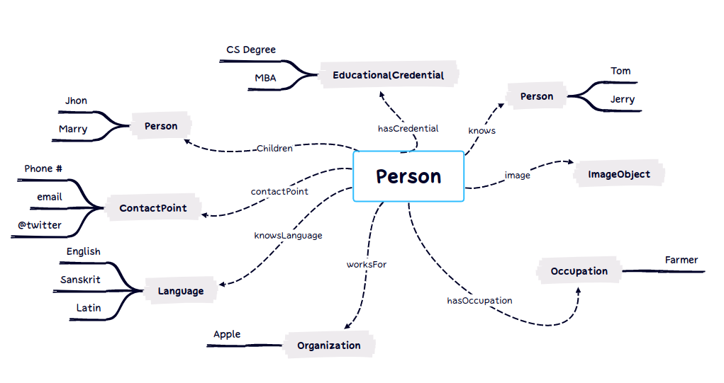 A Knowledge Graph Representation for a Person