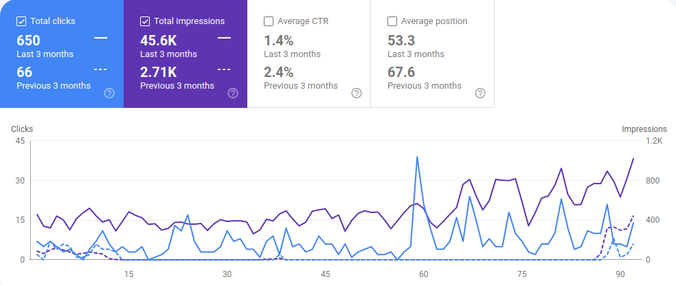 Organic traffic before and after optimizing LocalBusiness schema