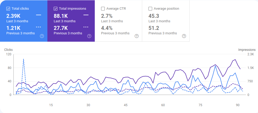 before and after semantic SEO comparasion
